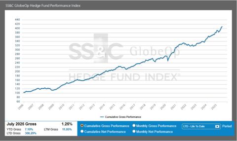 SS&C GlobeOp Hedge Fund Performance Index